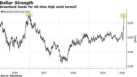 US DOLLAR (USD) Spot Rate .